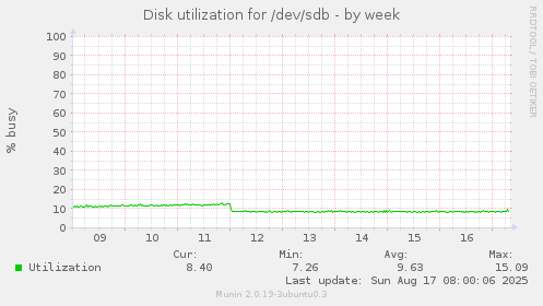 Disk utilization for /dev/sdb