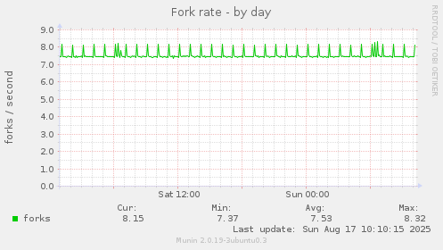 Fork rate