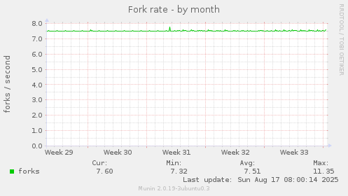 Fork rate