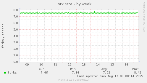 Fork rate