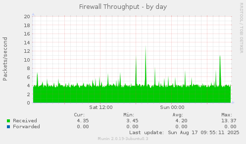 Firewall Throughput