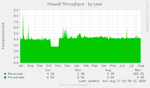 Firewall Throughput