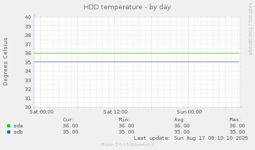 HDD temperature