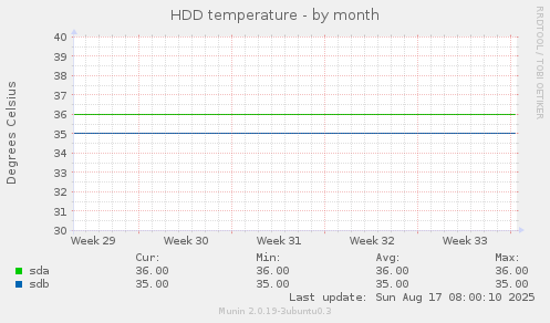 HDD temperature
