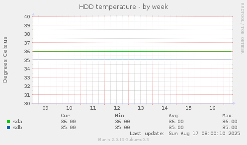 HDD temperature