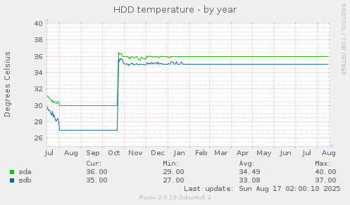 HDD temperature