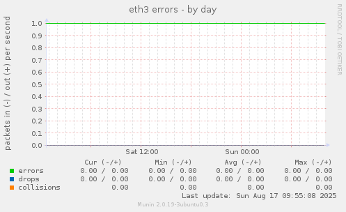 eth3 errors