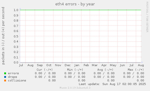 eth4 errors