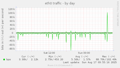 eth0 traffic
