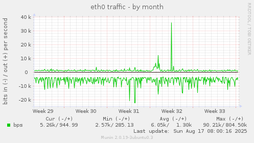 eth0 traffic