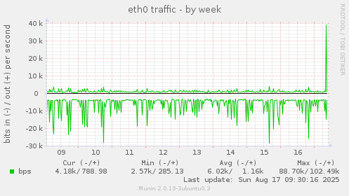 eth0 traffic