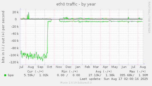 eth0 traffic