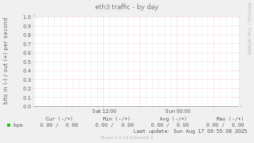 eth3 traffic