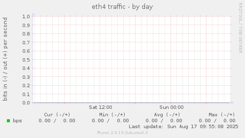 eth4 traffic