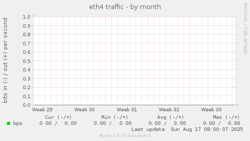eth4 traffic