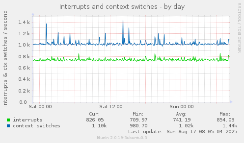 Interrupts and context switches
