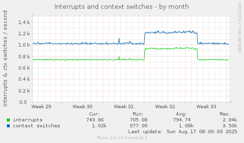 Interrupts and context switches