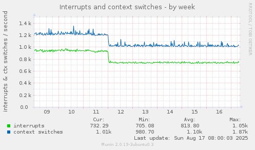 Interrupts and context switches