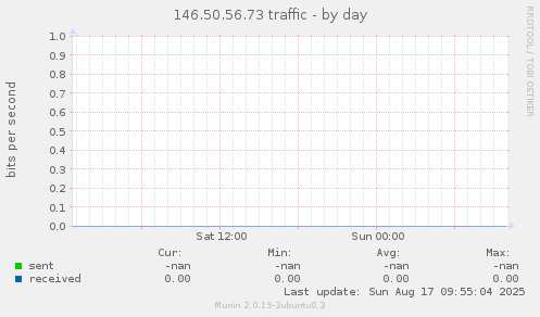 146.50.56.73 traffic