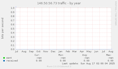 146.50.56.73 traffic