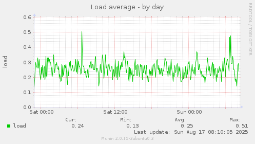 Load average
