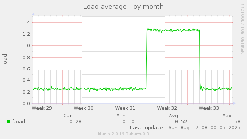 Load average