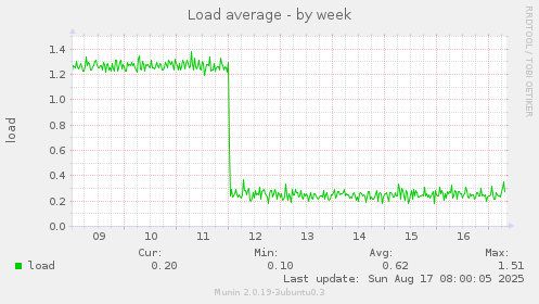 Load average
