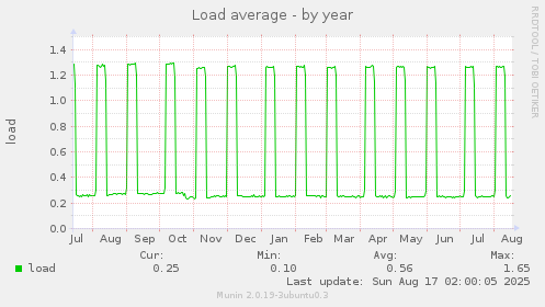 Load average