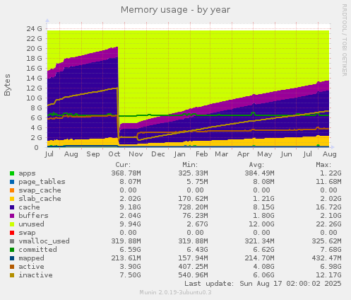 Memory usage