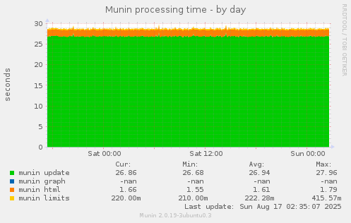 Munin processing time