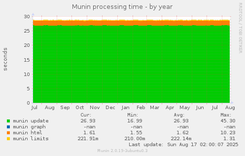 Munin processing time