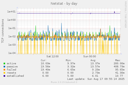 Netstat