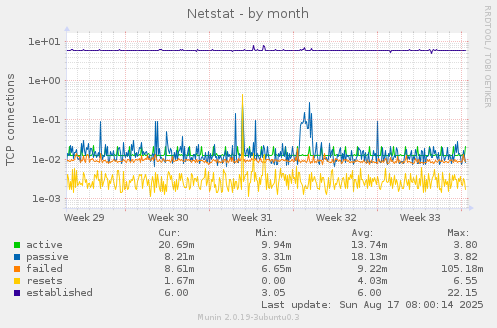 Netstat