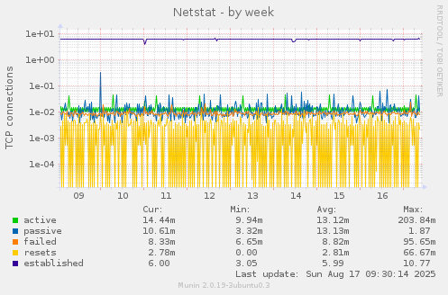 Netstat