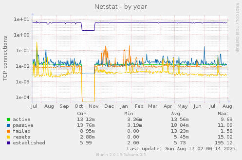 Netstat