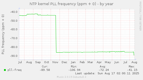 NTP kernel PLL frequency (ppm + 0)