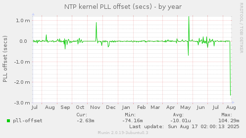 NTP kernel PLL offset (secs)