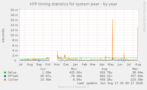 NTP timing statistics for system peer