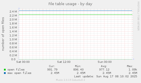 File table usage