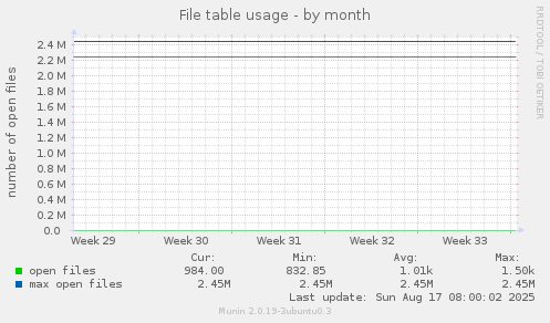 File table usage