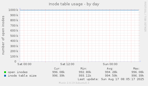 Inode table usage