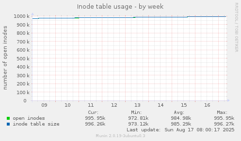 Inode table usage