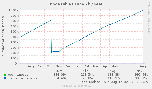 Inode table usage