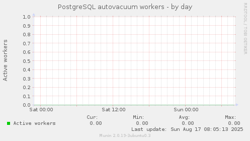 PostgreSQL autovacuum workers