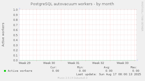 PostgreSQL autovacuum workers