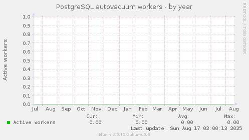 PostgreSQL autovacuum workers