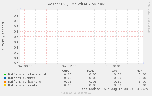 PostgreSQL bgwriter