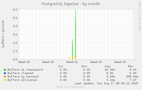 PostgreSQL bgwriter