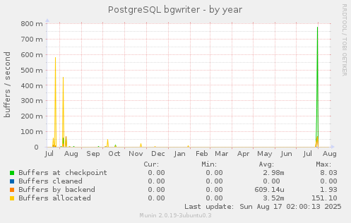 PostgreSQL bgwriter