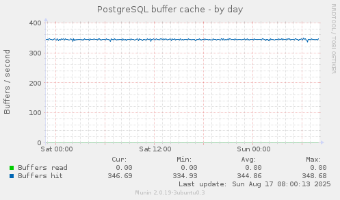 PostgreSQL buffer cache